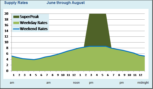 Supply Rates - June Through August