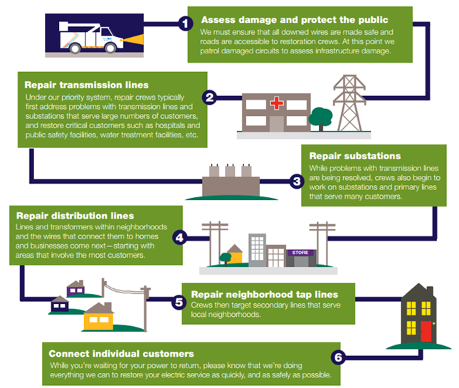 national grid customer service report outage