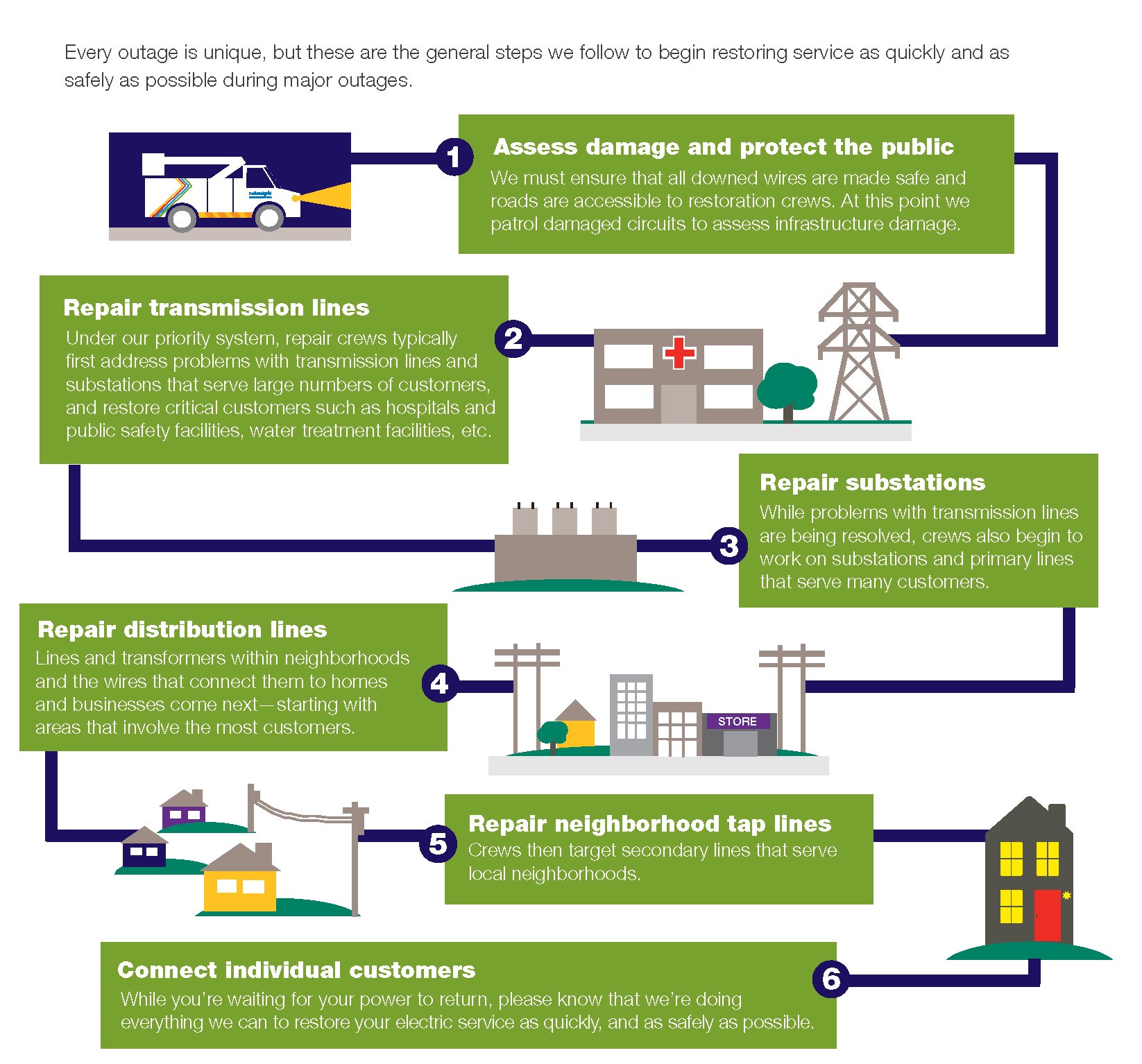 National Grid Continues To Progress Power Restoration Focused On Labor 