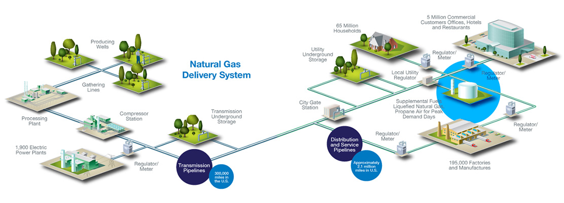 Natural Gas Delivery System