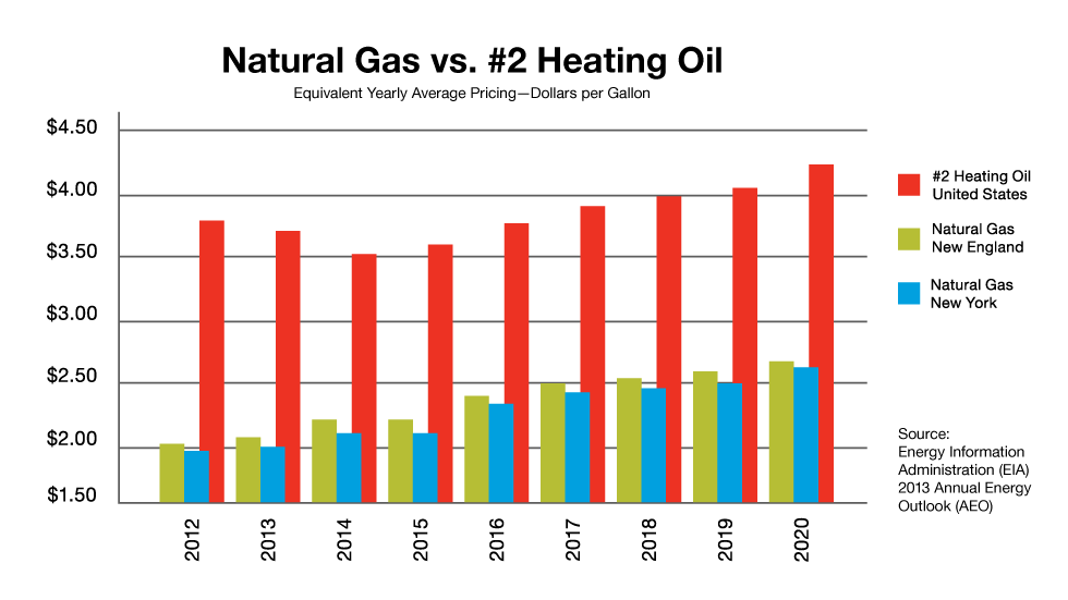 Natural Gas Propane Conversion Chart