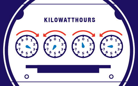 Diagram of a dial meter reading