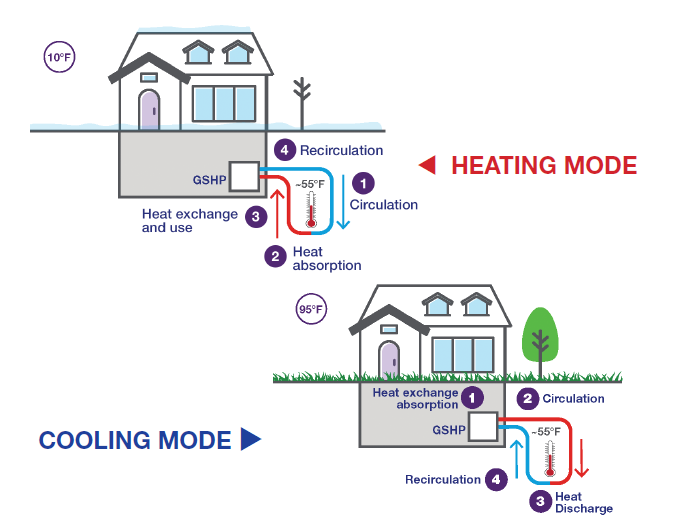 Heating and Cooling mode
