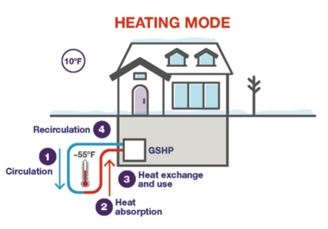 Heating mode