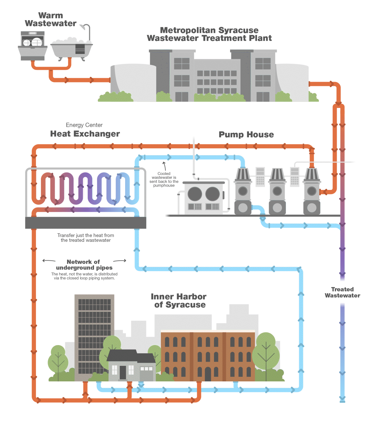 Wastewater Thermal Energy Network Infographic