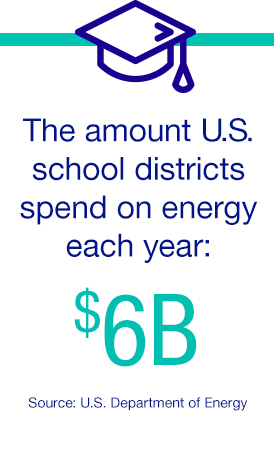The amount U.S. school districts spend on energy each year:  $6B