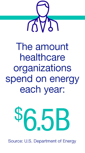 The amount healthcare organizations spend on energy each year: $6.5 B