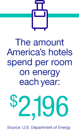 The amount America's hotels spend per room on energy each year: $2,196