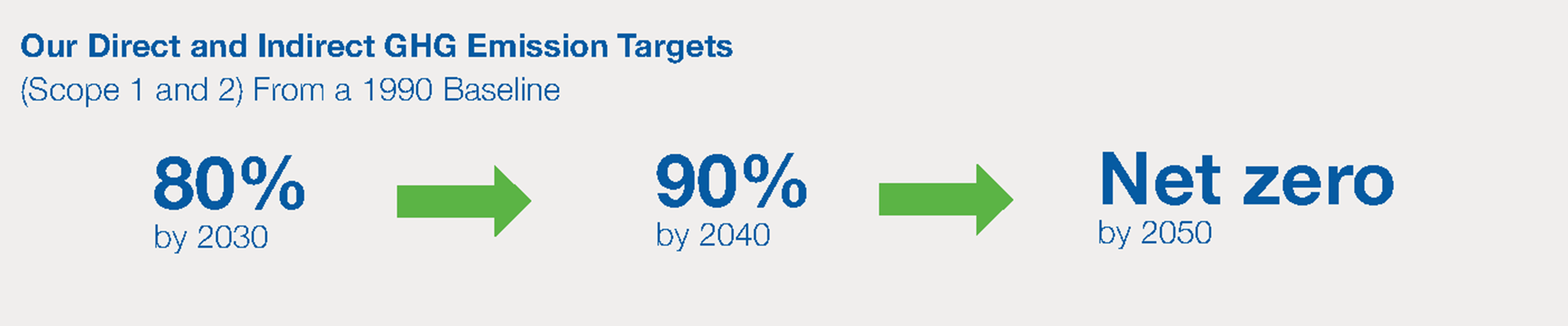 Our Direct and Indirect GHG Emission Targets