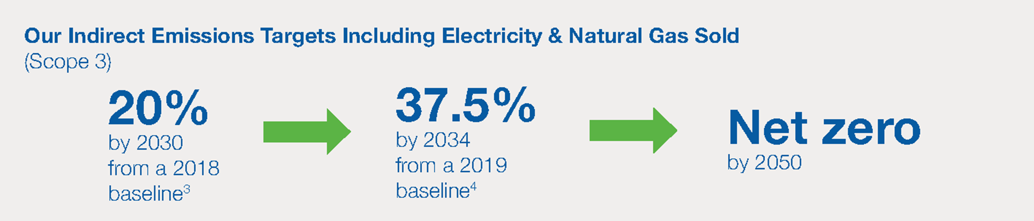 Our Indirect Emissions Targets Including Electricity & Natural Gas Sold