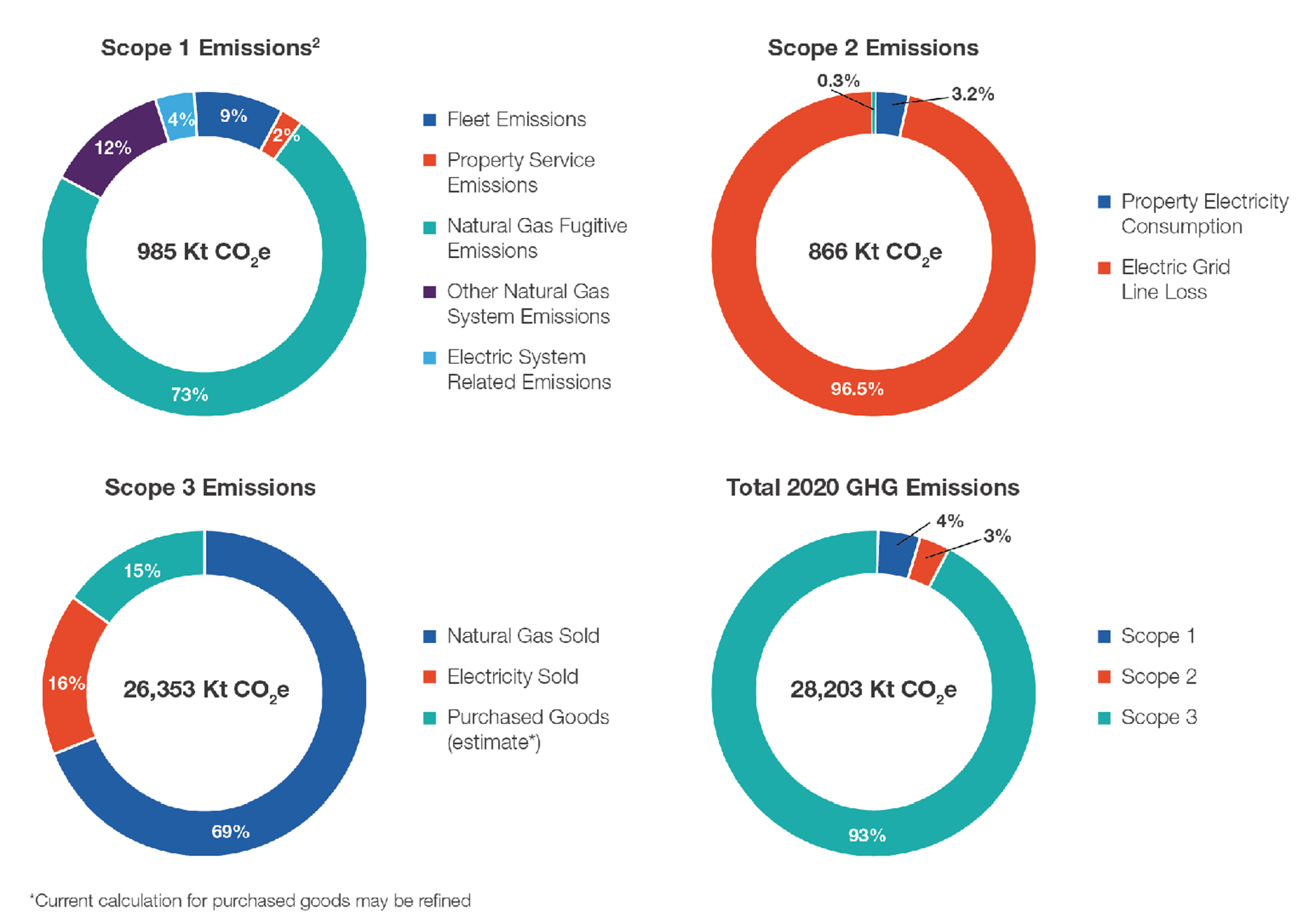 Table 1: 2020 NGUSA Emissions in metric tons