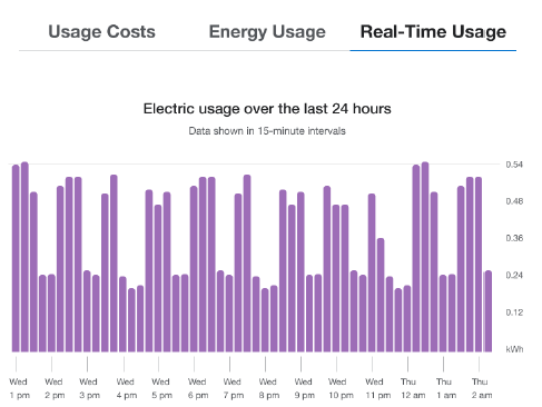 usage graph