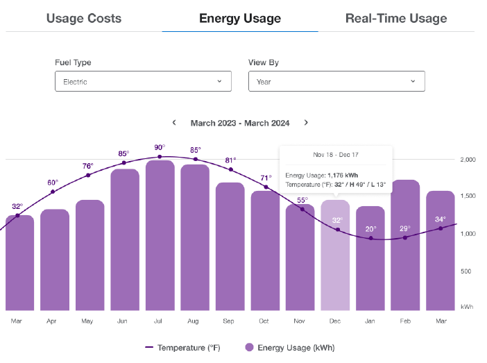 usage graph