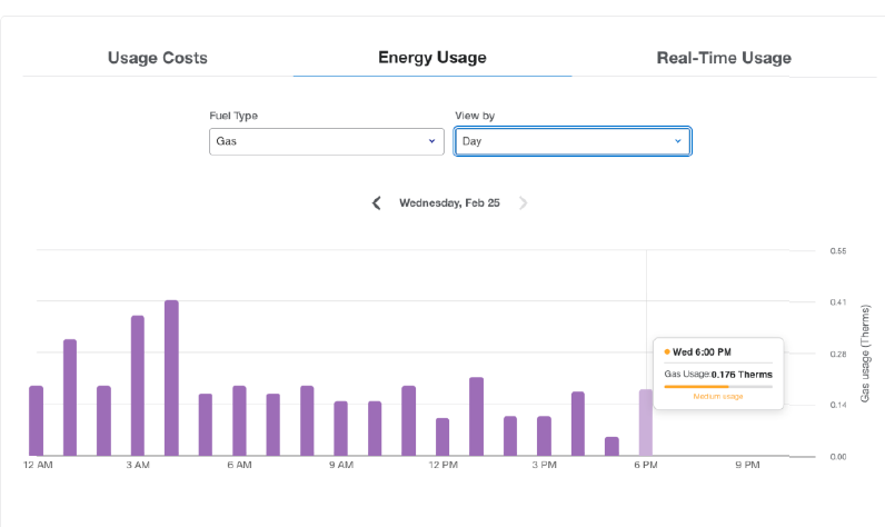 usage graph