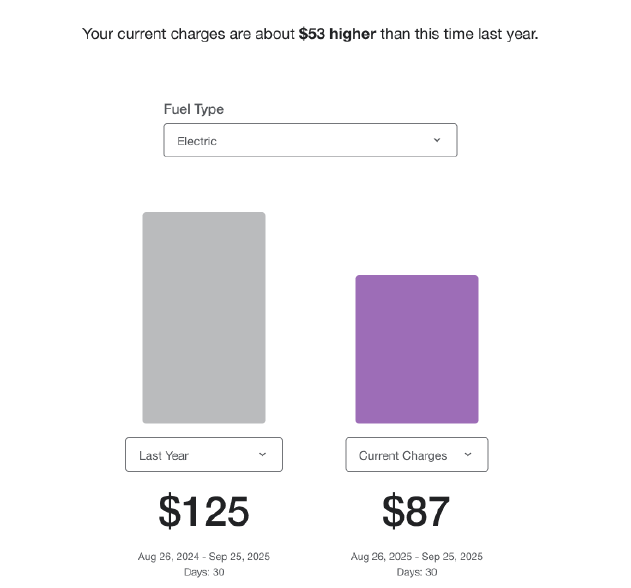 usage graph