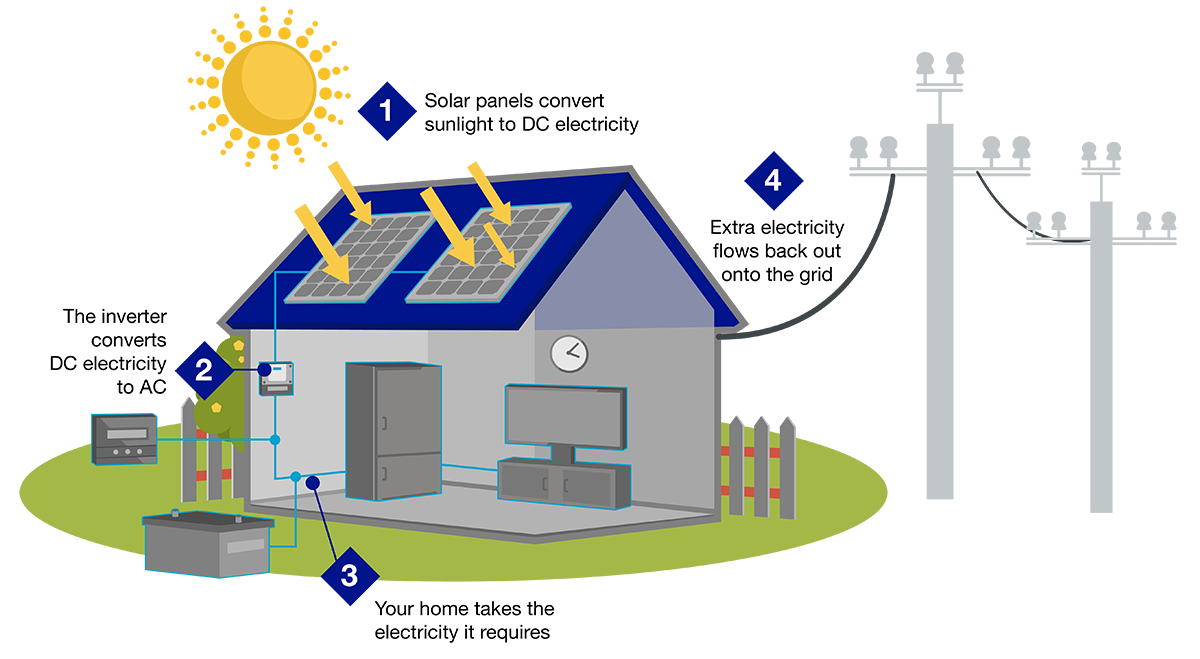 Image of home with solar panels