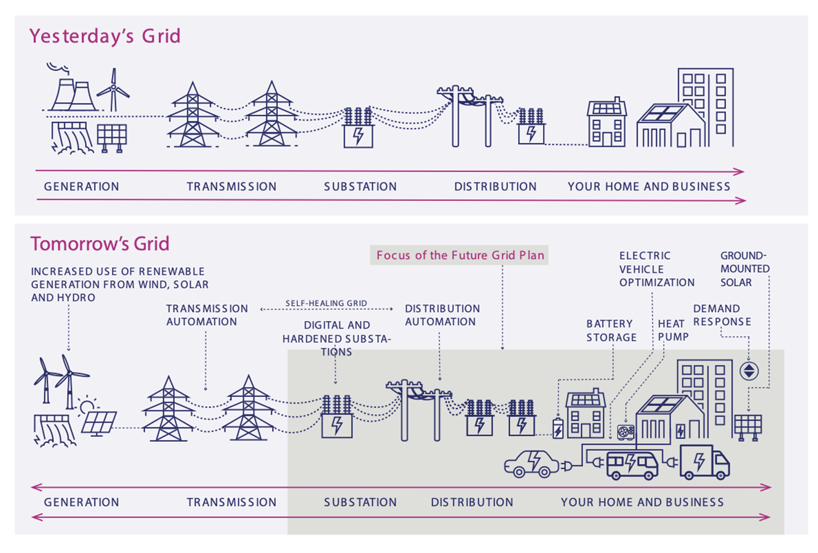 Infographic about Grid Modernization