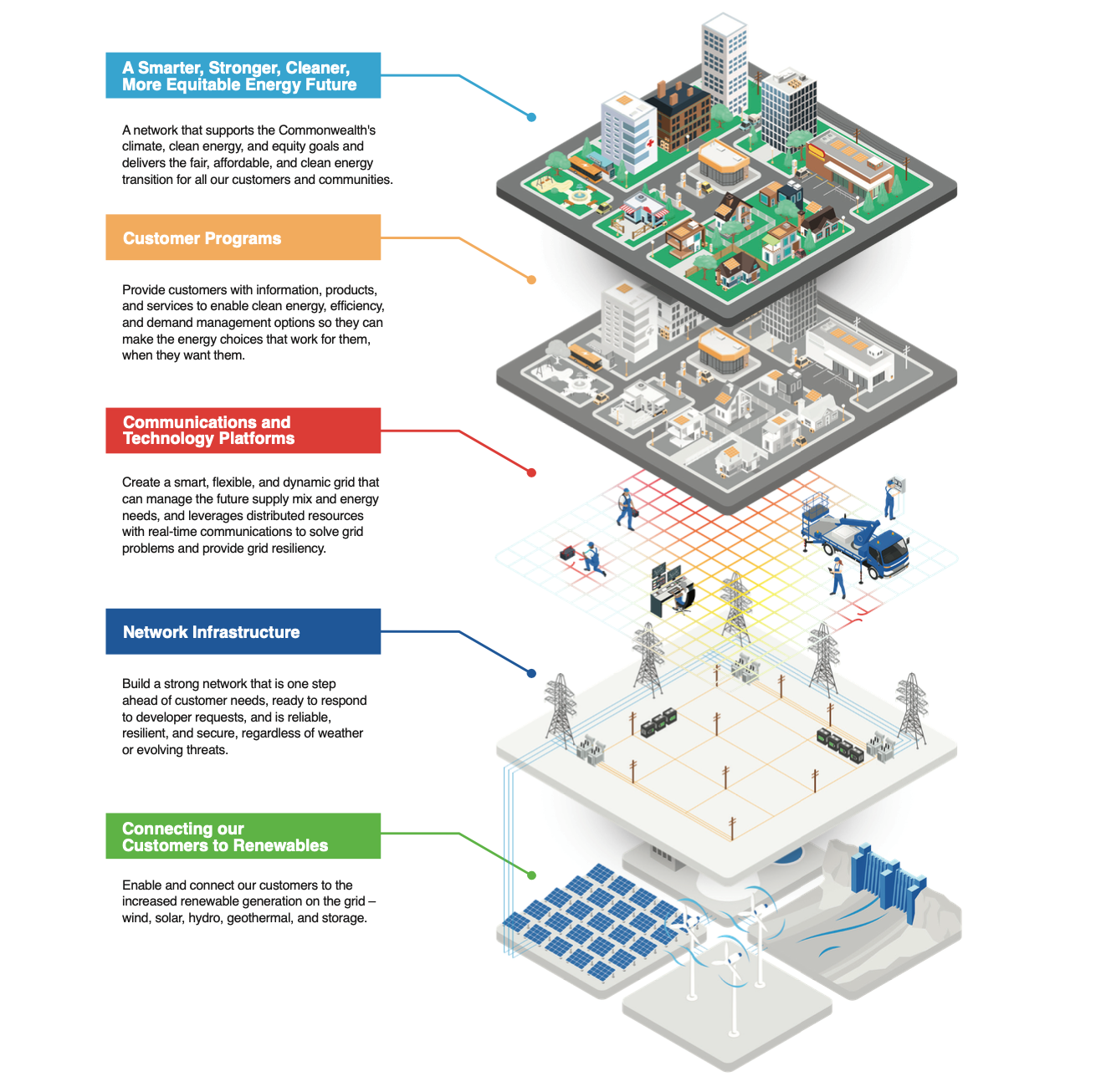Infographic about Grid Evolution