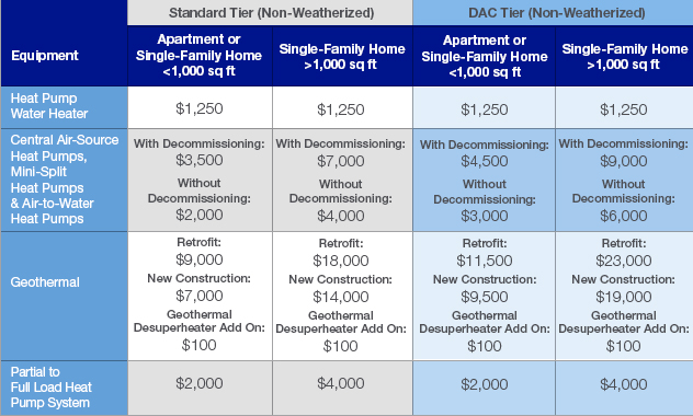 Standard Tier (Non-Weatherized) and DAC Tier (Non-Weatherized) Incentives available