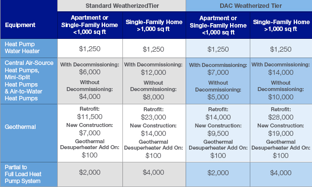 Standard Weatherized Tier and DAC Weatherized Tier Incentives available
