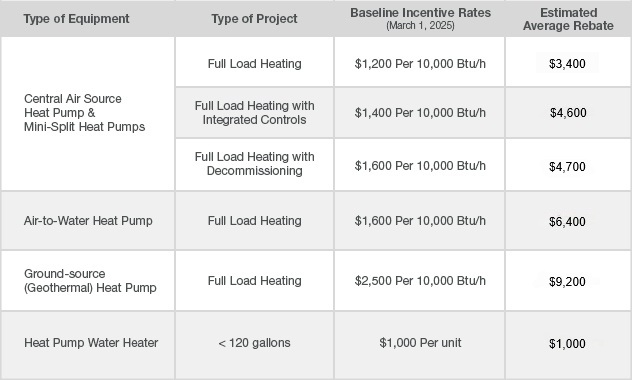 incentive chart