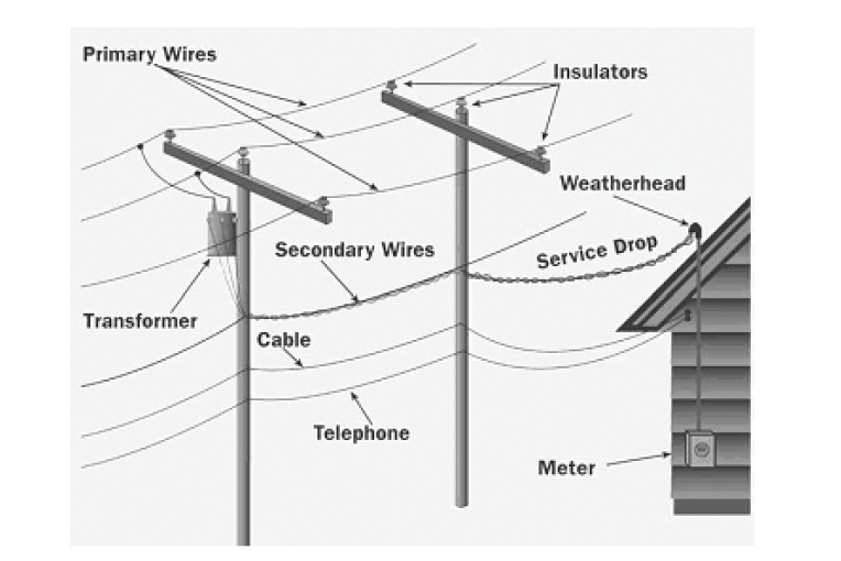 Identifying Service and Power Lines
