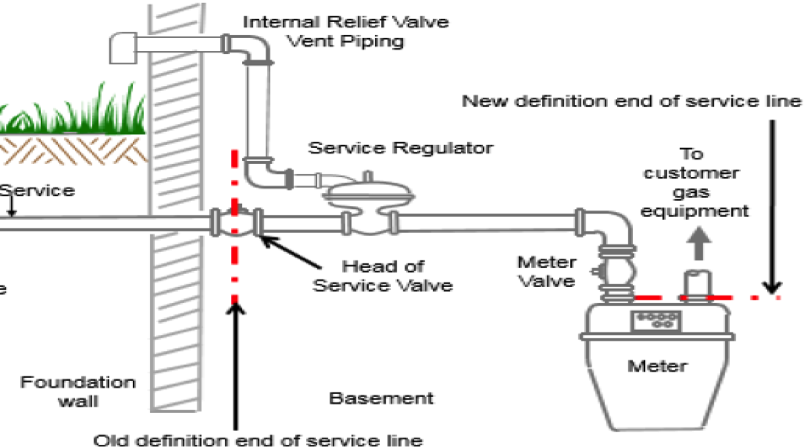 Natural Gas Pipeline Safety